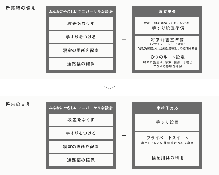 全ての人が住みやすいマンションづくり「AICS」