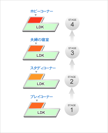 たとえば、リビング・ダイニングは「家族の成長とともに変化する空間」グローイングルーム