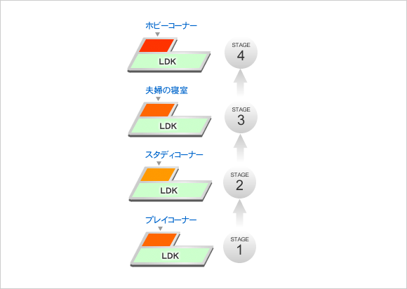 たとえば、リビング・ダイニングは「家族の成長とともに変化する空間」グローイングルーム