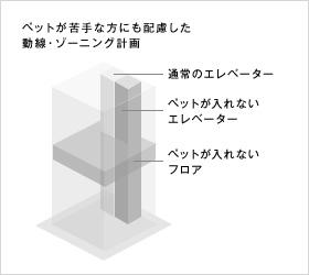 ペットと共に暮らす住まい ペット共生型マンション