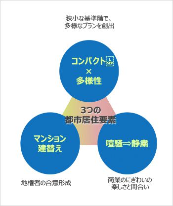 「渋谷・公園通り」の住まいを実現する都市居住の３要素
