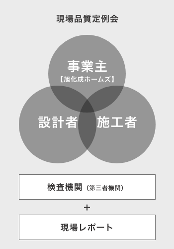 現場品質定例会 [事業主「旭化成ホームズ」（品質管理課）]-[設計者]-[施工者] 検査機関（第三者機関） + 現場レポート
