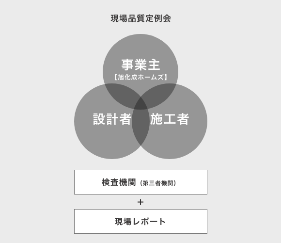 現場品質定例会 [事業主「旭化成ホームズ」（品質管理課）]-[設計者]-[施工者] 検査機関（第三者機関） + 現場レポート