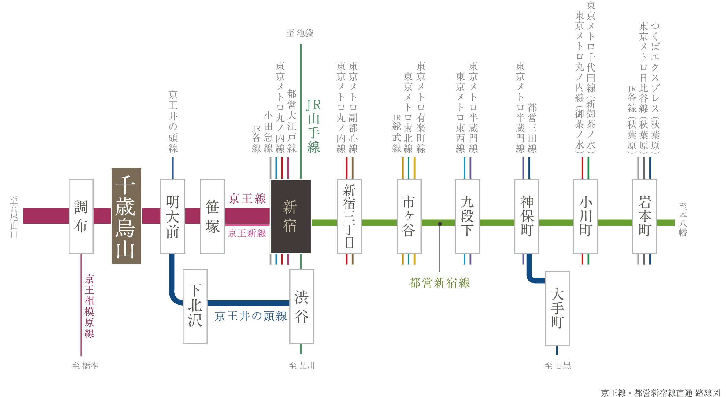 京王線・都営新宿線直通 路線図