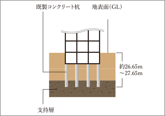 杭基礎（HiFB工法）