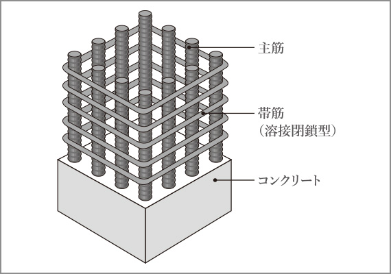 溶接閉鎖型せん断補強筋