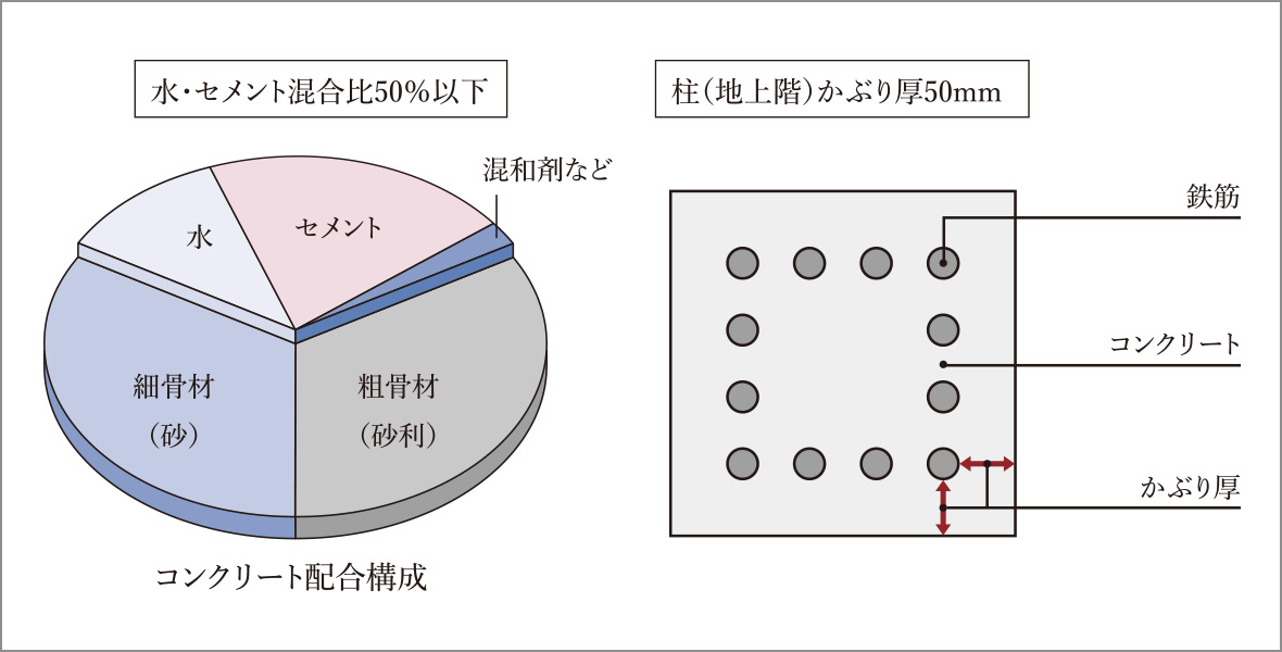 〈劣化対策等級3〉を取得