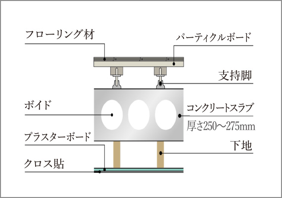 二重床・二重天井