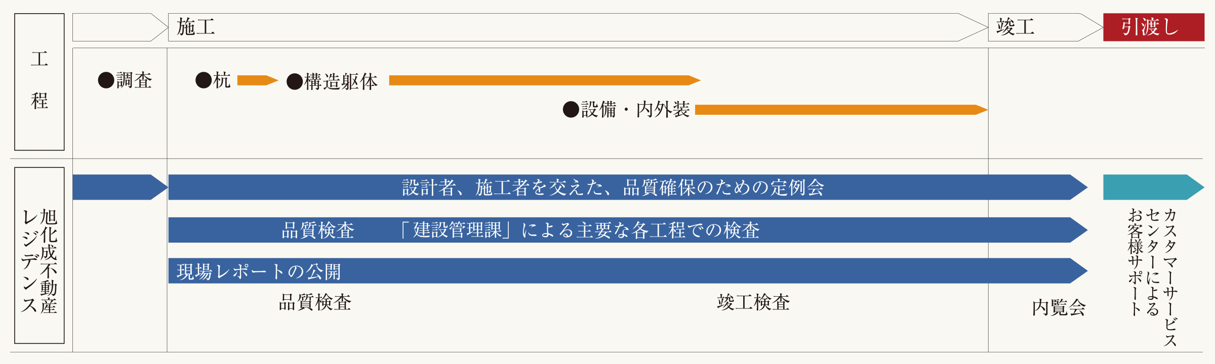 安心への取り組み