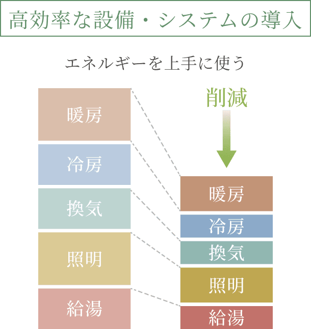 高効率な設備・システムの導入