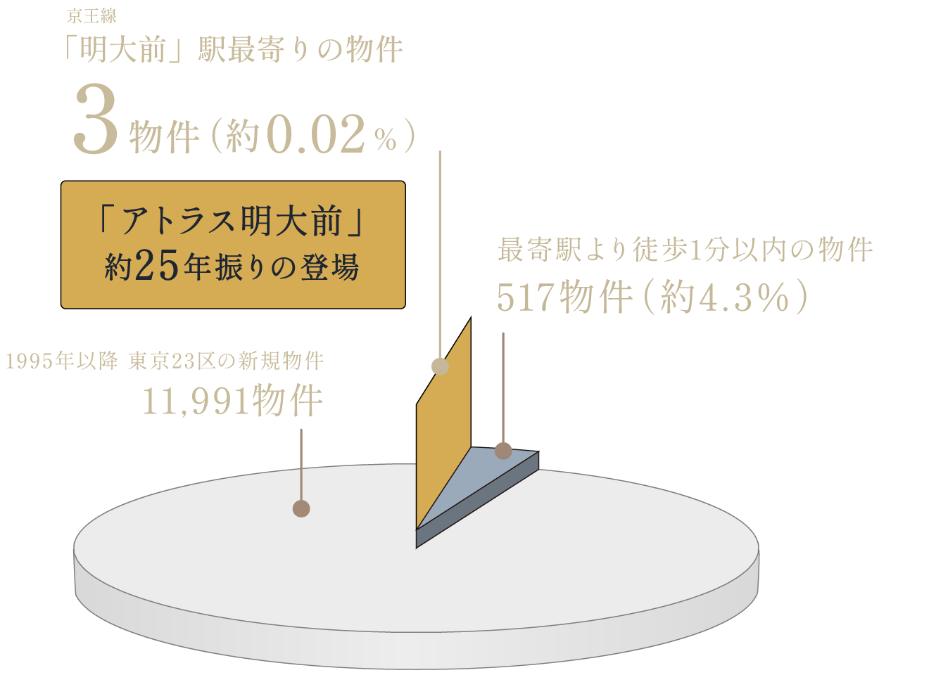 東京23区で1995年以降に供給された、最寄り駅より徒歩1分以内の物件数の円グラフ。明大前駅が最寄りの物件は3物件で、アトラス明大前は約25年振りの登場。それ以外の駅は517物件。