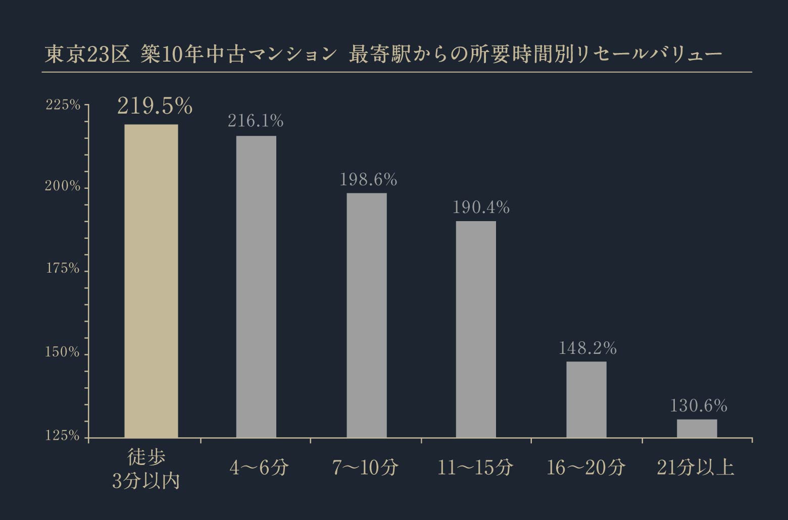 東京23区 築10年中古マンションの最寄り駅からの所要時間別リセールバリューの棒グラフ。徒歩3分以内は219.5%のリセール率。4〜6分は216.1％、7〜10分は198.6％、11〜15分は190.4％、16〜20分は148.2％、21分以上は130.6％