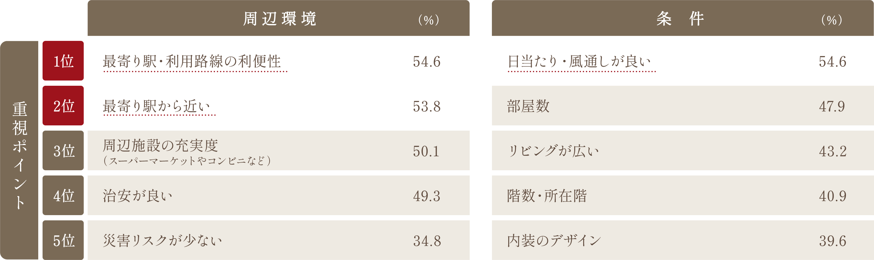 重視ポイント 周辺環境1位「最寄り駅・利用路線の利便性」2位「最寄り駅から近い」3位「周辺施設の充実度」 条件1位「日当たり・風通しが良い」2位「部屋数」3位「リビングが広い」