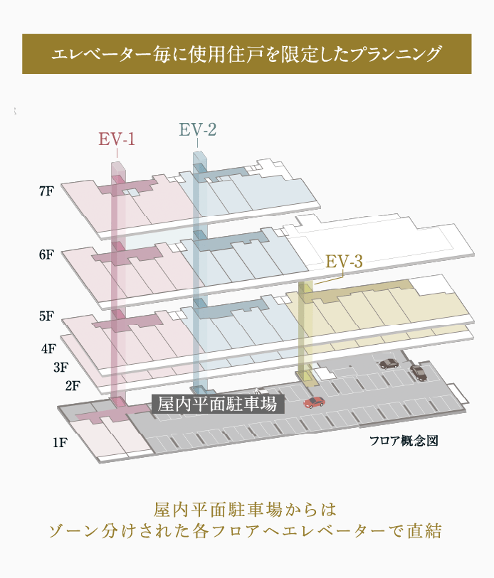 エレベーター毎に使用住戸を限定したプランニング