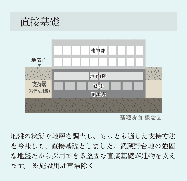 直接基礎 地盤の状態や地層を調査し、もっとも適した支持方法を吟味して、直接基礎としました。武蔵野台地の強固な地盤だから採用できる堅固な直接基礎が建物を支えます。 ※施設用駐車場除く