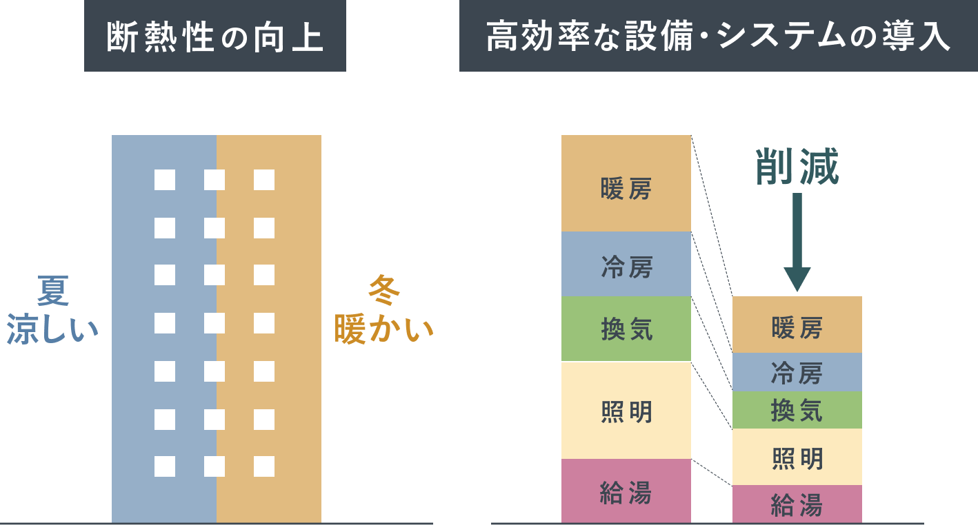 断熱性の向上と高効率な設備・システムの導入によるエネルギー消費量削減の概念図