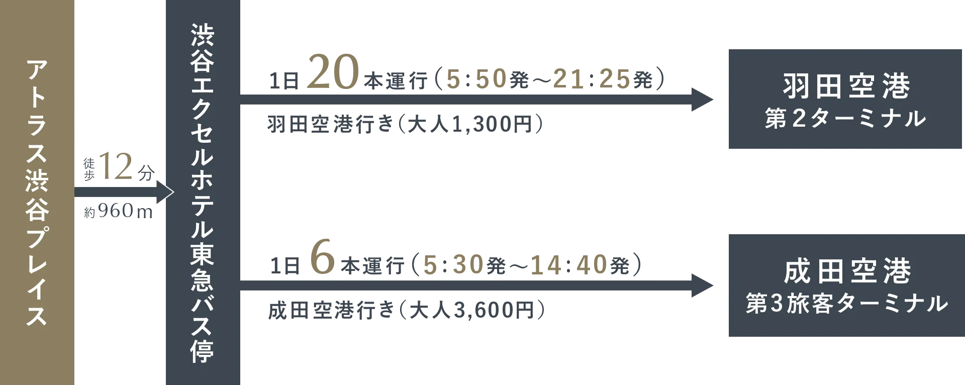 アトラス渋谷プレイスから徒歩12分（約960m）の渋谷エクセルホテル東急バス停より、羽田空港第2ターミナル行きが1日20本運行（5:50発〜21:25発、大人1,300円）、成田空港第3旅客ターミナル行きが1日6本運行（5:30発〜14:40発、大人3,600円）。