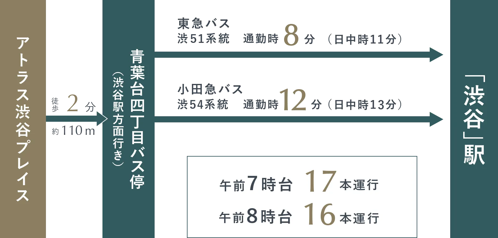 アトラス渋谷プレイスから徒歩2分（約110m）の青葉台四丁目バス停（渋谷駅方面行き）より、東急バス渋51系統で通勤時8分（日中時11分）、小田急バス渋54系統で通勤時12分（日中時13分）で「渋谷」駅へ。午前7時台17本運行、午前8時台16本運行。